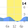 Saipan tide chart for Wednesday, May 14, 2025