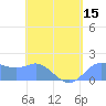 Saipan tide chart for Thursday, May 15, 2025