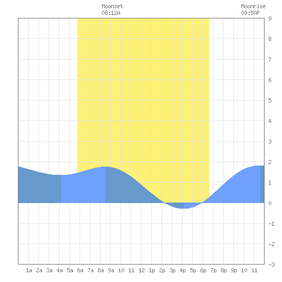 Saipan tide chart for Friday, May 16, 2025