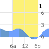 Saipan tide chart for Thursday, May 1, 2025