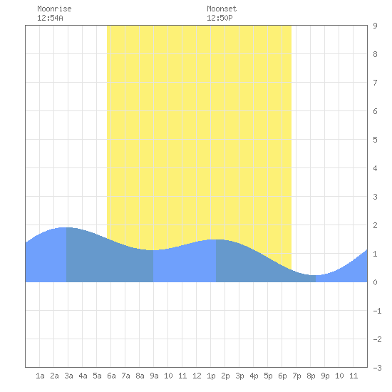 Saipan tide chart for Wednesday, May 21, 2025