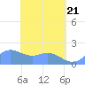 Saipan tide chart for Wednesday, May 21, 2025