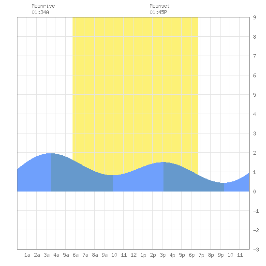 Saipan tide chart for Thursday, May 22, 2025