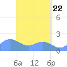 Saipan tide chart for Thursday, May 22, 2025