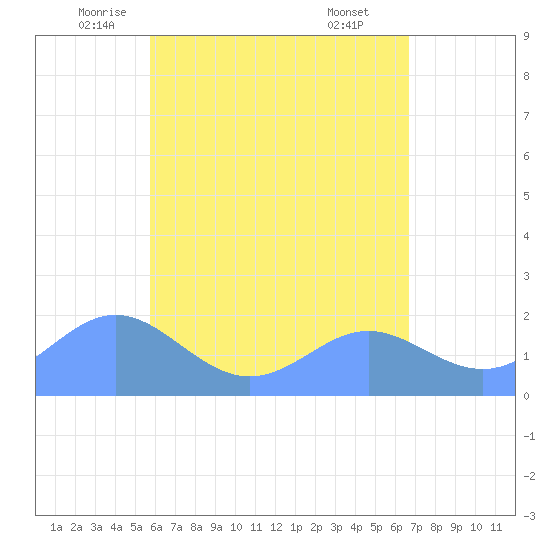Saipan tide chart for Friday, May 23, 2025
