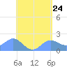 Saipan tide chart for Saturday, May 24, 2025