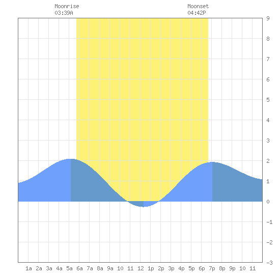 Saipan tide chart for Sunday, May 25, 2025