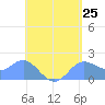 Saipan tide chart for Sunday, May 25, 2025
