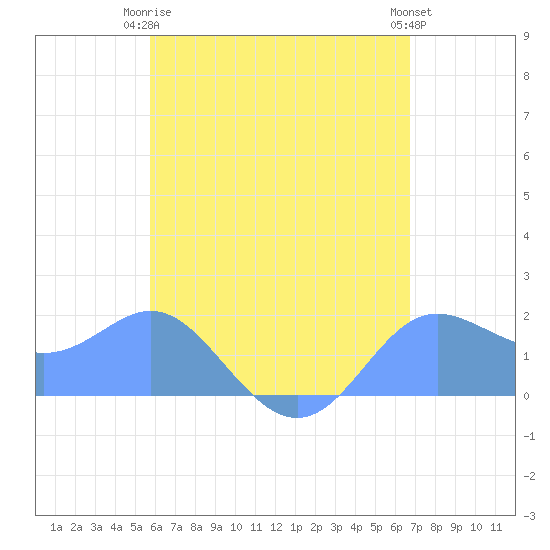 Saipan tide chart for Monday, May 26, 2025