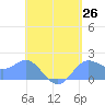 Saipan tide chart for Monday, May 26, 2025
