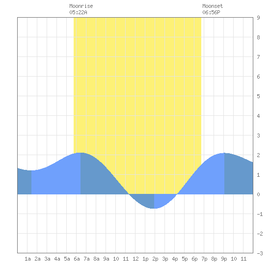 Saipan tide chart for Tuesday, May 27, 2025