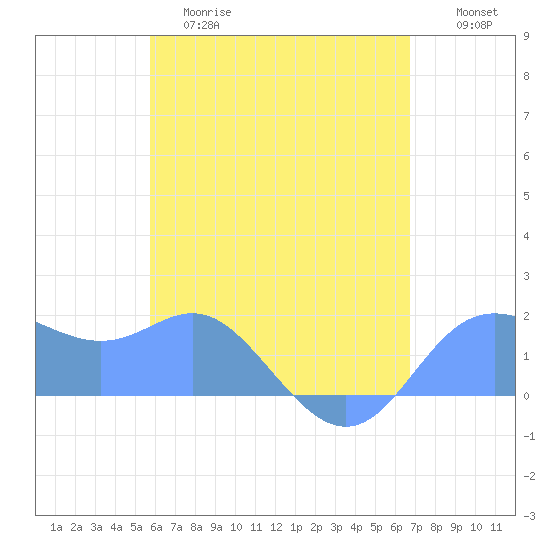 Saipan tide chart for Thursday, May 29, 2025