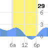 Saipan tide chart for Thursday, May 29, 2025