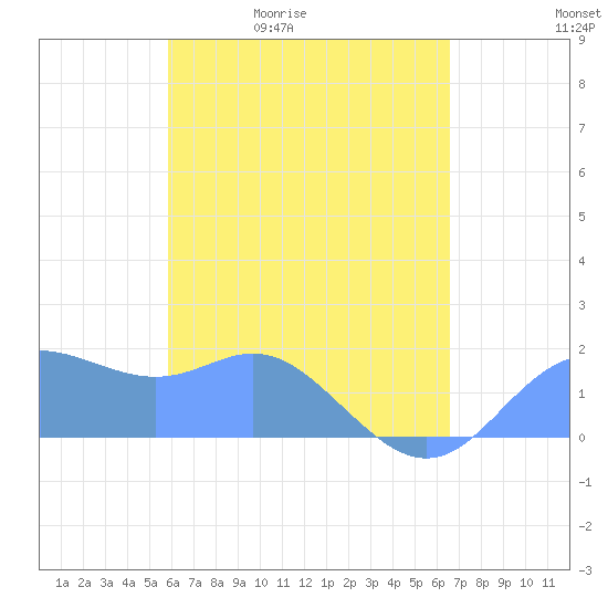 Saipan tide chart for Friday, May 2, 2025