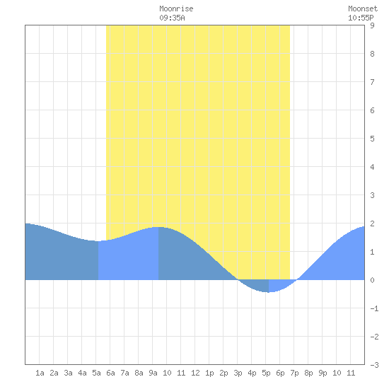 Saipan tide chart for Saturday, May 31, 2025