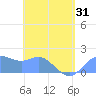 Saipan tide chart for Saturday, May 31, 2025