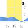 Saipan tide chart for Saturday, May 3, 2025