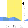 Saipan tide chart for Sunday, May 4, 2025