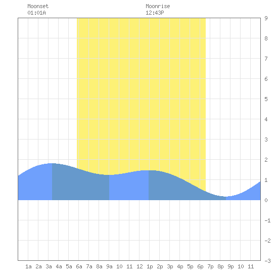 Saipan tide chart for Monday, May 5, 2025