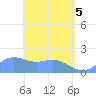 Saipan tide chart for Monday, May 5, 2025