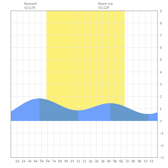 Saipan tide chart for Wednesday, May 7, 2025