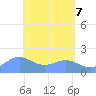 Saipan tide chart for Wednesday, May 7, 2025