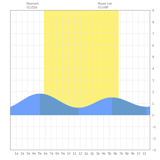 Saipan tide chart for Thursday, May 8, 2025
