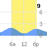 Saipan tide chart for Friday, May 9, 2025