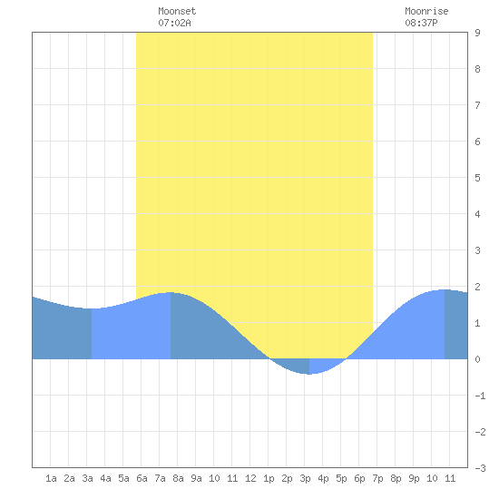 Saipan tide chart for Friday, June 13, 2025