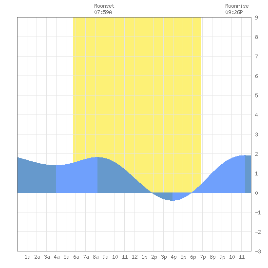 Saipan tide chart for Saturday, June 14, 2025