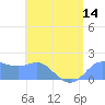 Saipan tide chart for Saturday, June 14, 2025