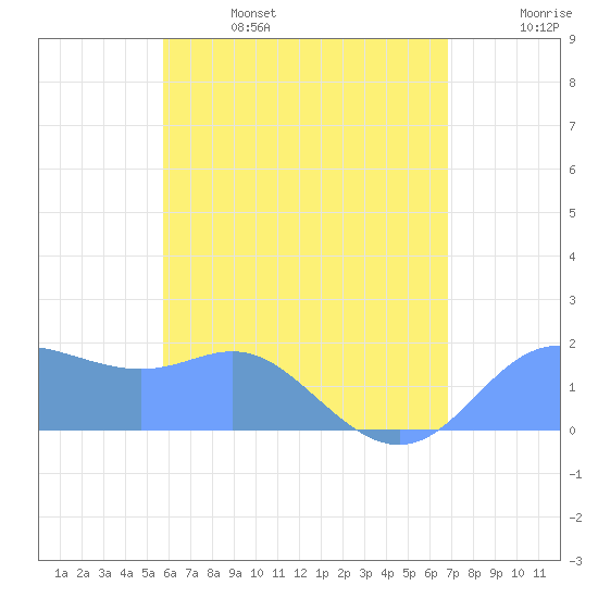 Saipan tide chart for Sunday, June 15, 2025