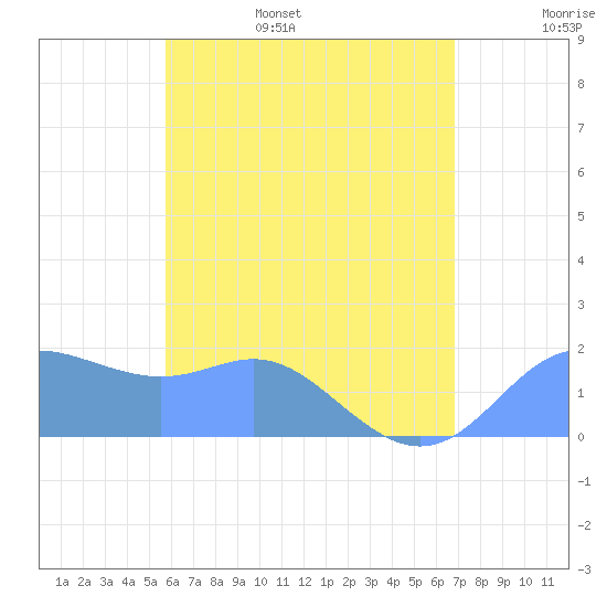 Saipan tide chart for Monday, June 16, 2025