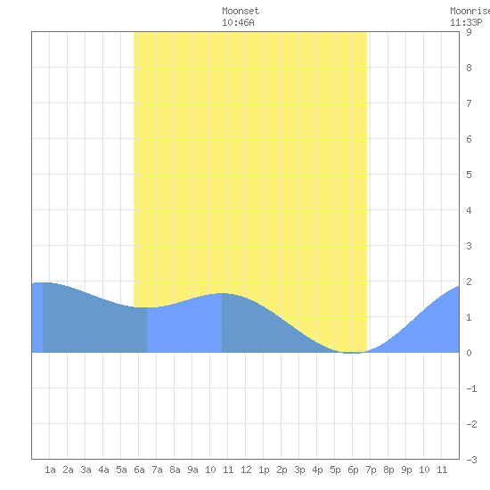Saipan tide chart for Tuesday, June 17, 2025
