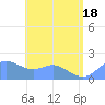 Saipan tide chart for Wednesday, June 18, 2025
