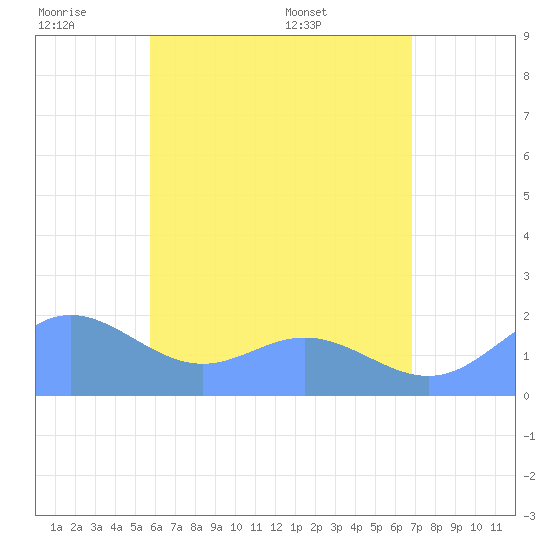 Saipan tide chart for Thursday, June 19, 2025
