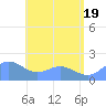 Saipan tide chart for Thursday, June 19, 2025