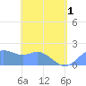 Saipan tide chart for Sunday, June 1, 2025