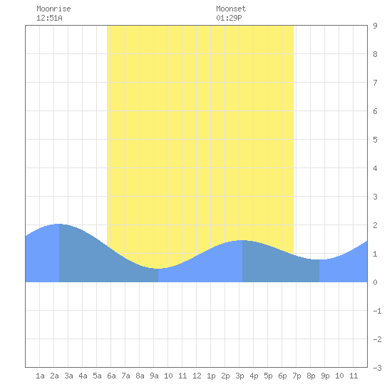 Saipan tide chart for Friday, June 20, 2025