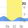 Saipan tide chart for Saturday, June 21, 2025