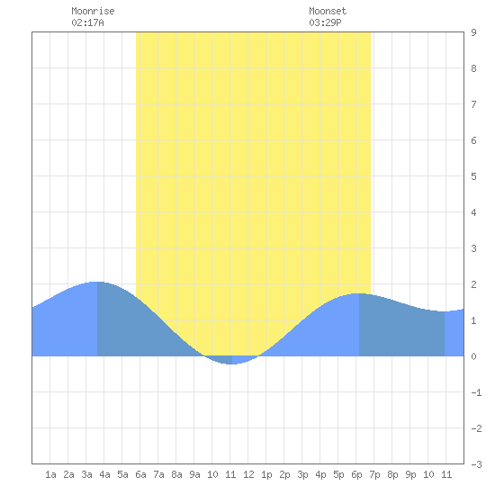 Saipan tide chart for Sunday, June 22, 2025