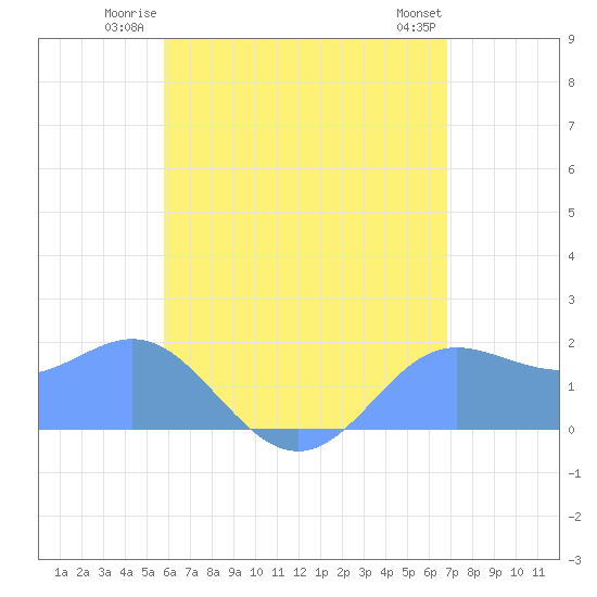 Saipan tide chart for Monday, June 23, 2025
