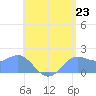Saipan tide chart for Monday, June 23, 2025
