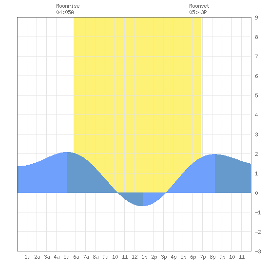Saipan tide chart for Tuesday, June 24, 2025