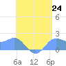 Saipan tide chart for Tuesday, June 24, 2025
