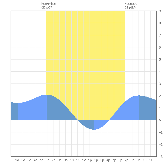 Saipan tide chart for Wednesday, June 25, 2025