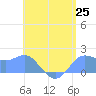 Saipan tide chart for Wednesday, June 25, 2025