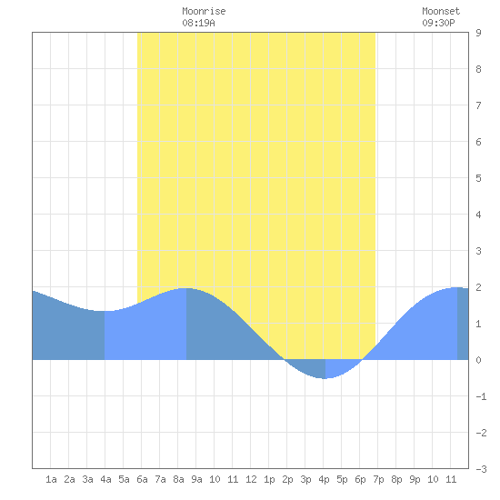 Saipan tide chart for Saturday, June 28, 2025