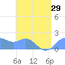 Saipan tide chart for Sunday, June 29, 2025
