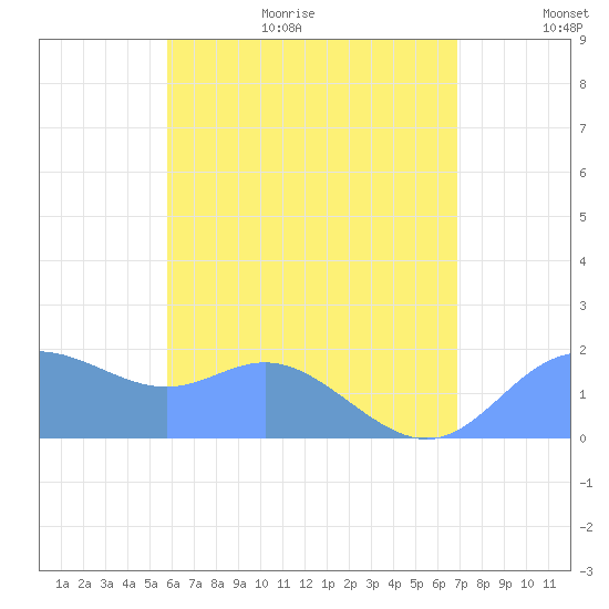 Saipan tide chart for Monday, June 30, 2025